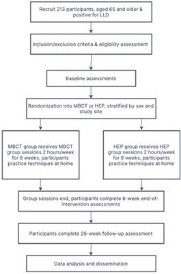 Mindfulness-based cognitive therapy vs. a health enhancement program for the treatment of late-life depression: Study protocol for a multi-site randomized controlled trial